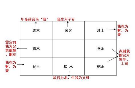 六親宮位